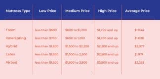 what is the average cost of a new mattress 1