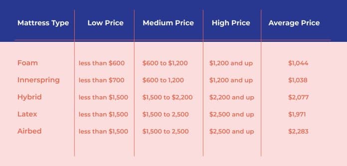what is the average cost of a new mattress 1