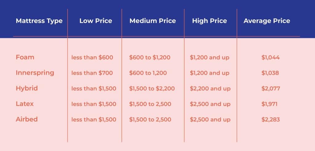 What Is The Average Cost Of A New Mattress?