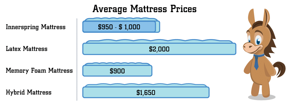 What Is The Average Cost Of A New Mattress?