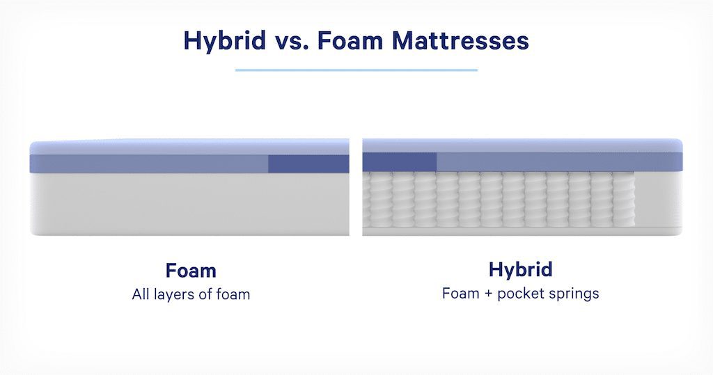 What Is A Hybrid Mattress?